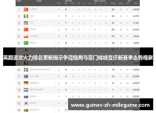 英超进攻火力排名更新揭示争冠格局与豪门锋线变迁新赛季走势观察 英超进攻火力排名更新揭示争冠格局与豪门锋线变迁新赛季走势观察